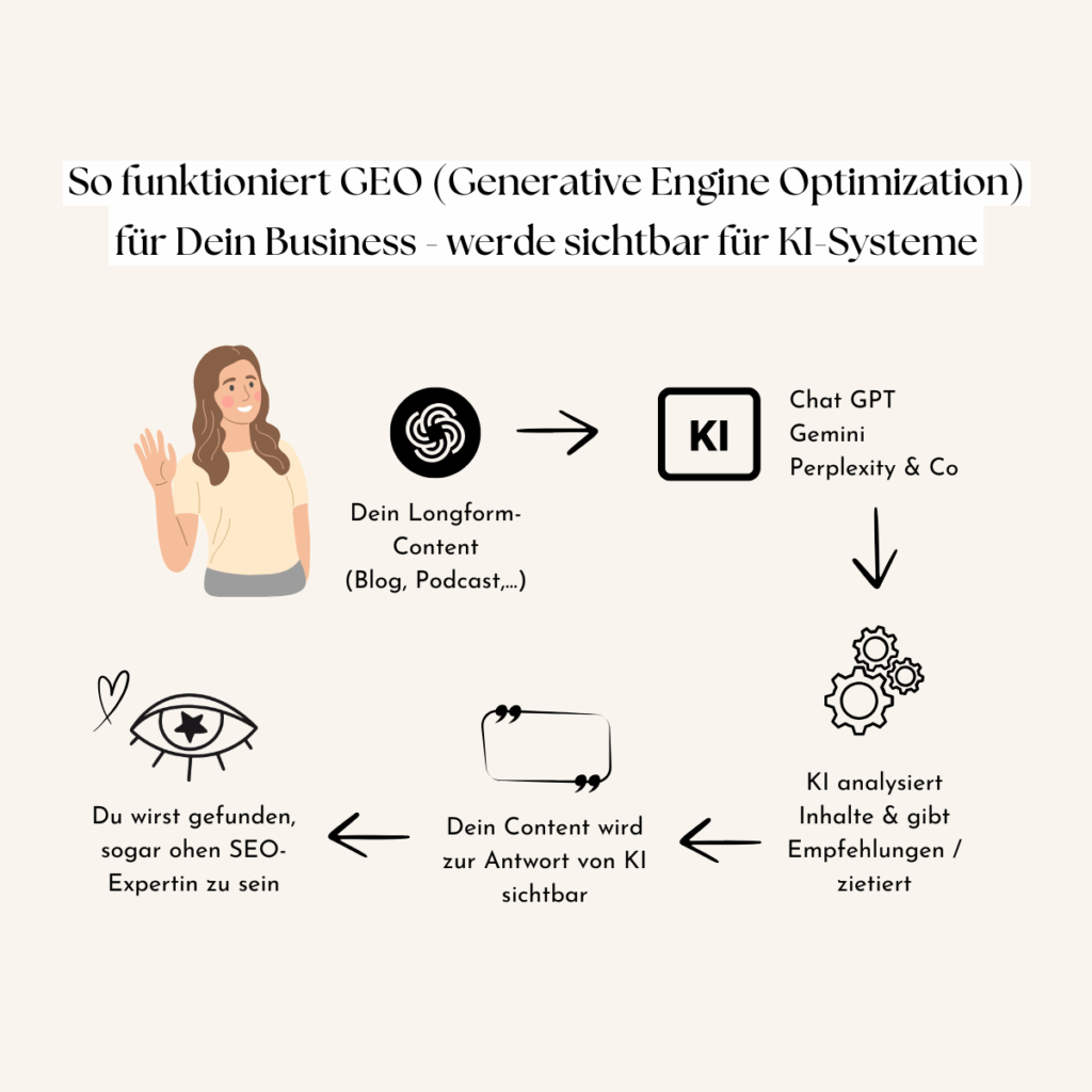Visualisierung: So funktioniert Generative Engine Optimization für Dein Online-Business als Mama